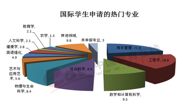 美国国际学生申请的热门专业