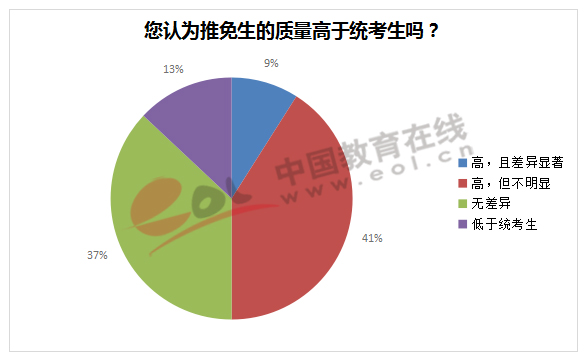 你认为推免生比例高于统考生吗？