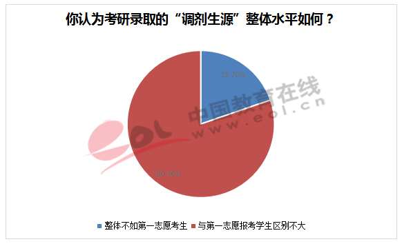 你认为考研录取的调剂生源整体水平如何？