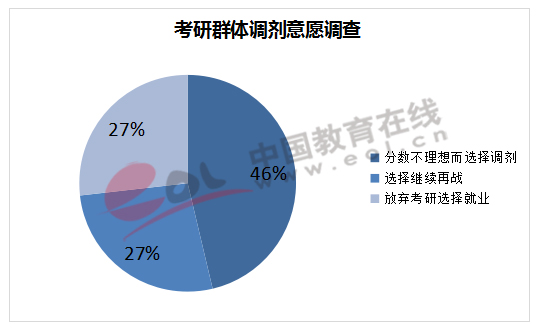 考研群体调剂意愿调查