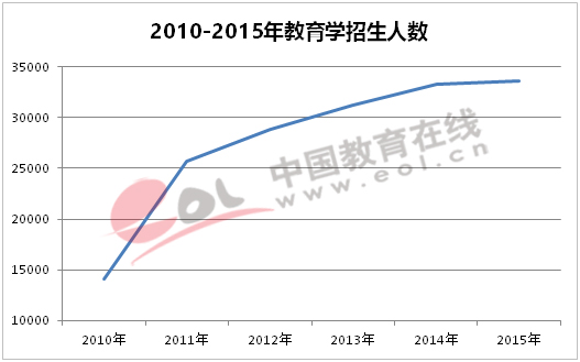 2010—2015年教育学招生人数