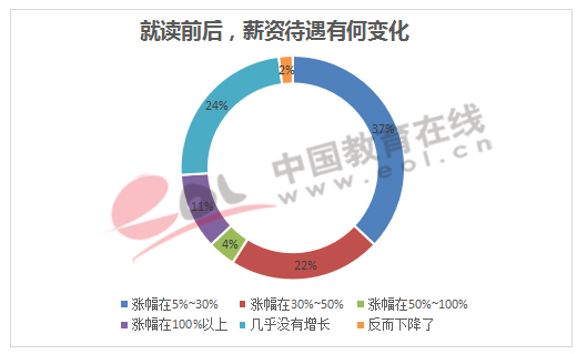 就读前后，薪资待遇有何变化