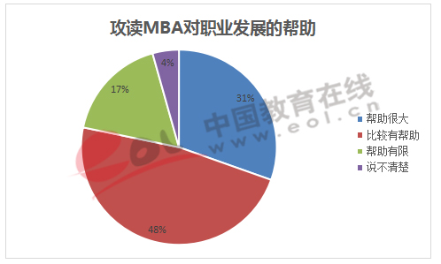 攻读MBA对职业发展的帮助