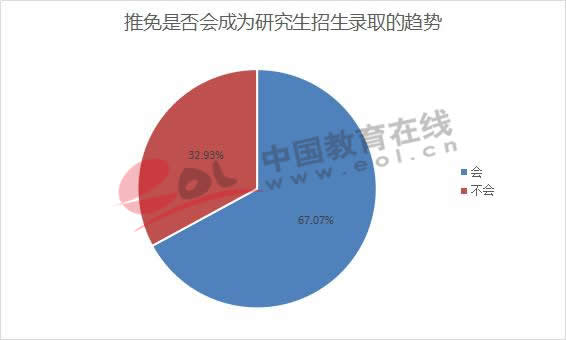 推免是否会成为研究生招生录取的趋势