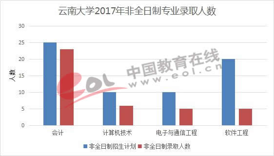 云南大学2017年非全日制专业录取人数