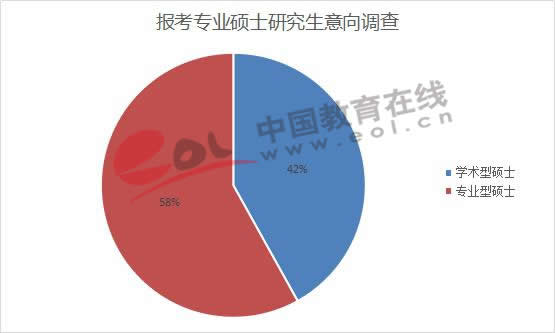 报考专业硕士研究生意向调查