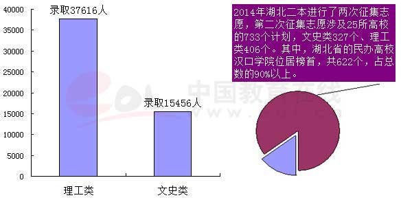 本科录取率