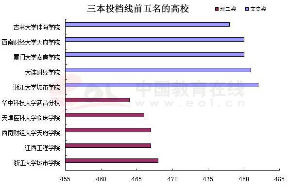 北京一本录取人数