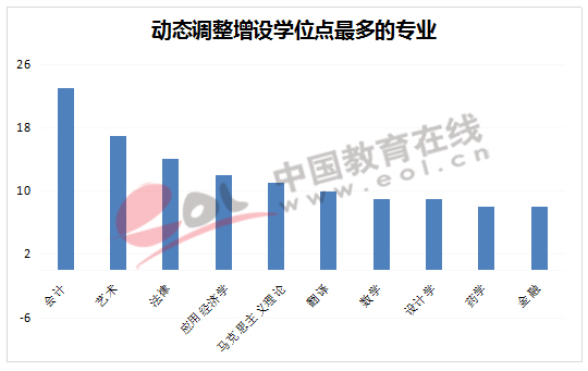 动态调整增设学位点最多的专业