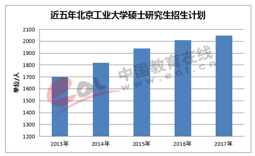 近五年北京工业大学硕士研究招生计划