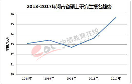 2013—2017年辽宁省硕士研究生报名趋势