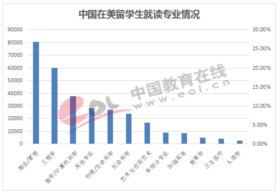 中国在美留学生就读专业情况