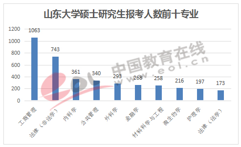 山东大学硕士研究生报考人数前十专业