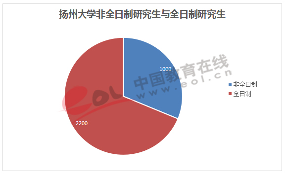 扬州大学非全日制研究生与全日制研究生