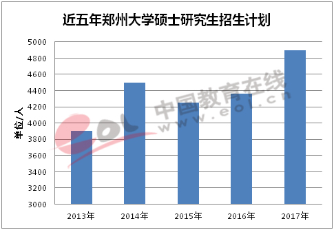 近五年郑州大学硕士研究招生计划