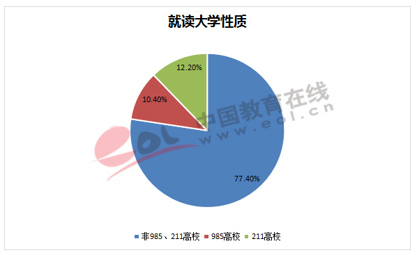 就读大学性质