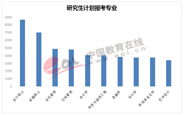 研究生计划报考专业