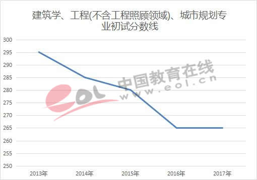 建筑学、工程(不含工程照顾领域)、城市规划专业初试分数线