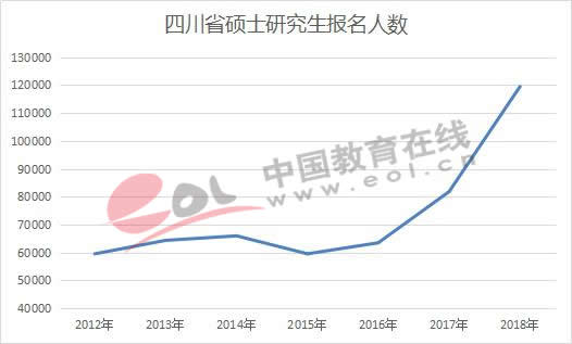 四川省硕士研究生报名人数