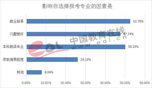 报考专业