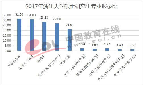 2017年浙江大学硕士研究生专业报录比