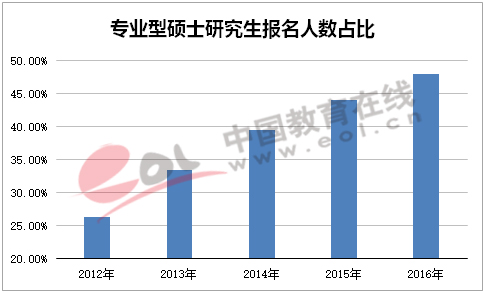 专业型硕士研究生报名人数占比