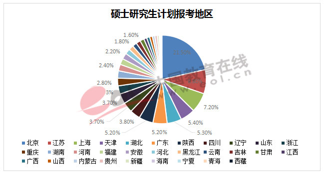 硕士研究生计划报考地区