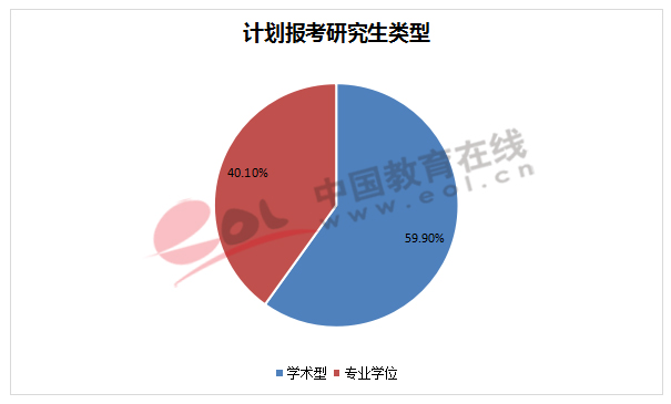 计划报考研究生类型