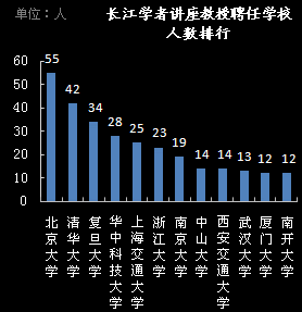 长江学者讲座教授聘任学校人数排行