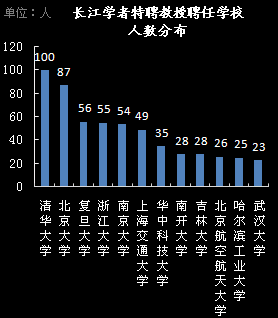 长江学者特聘教授聘任学校人数分布