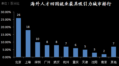 海外人才回国就业最具吸引力城市排行