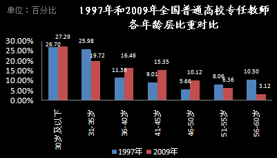 全国普通高校专任教师各年龄层比重对比