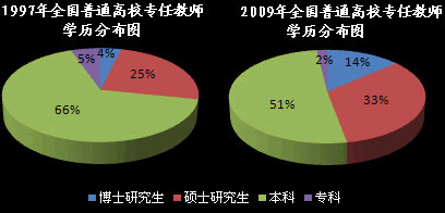 全国普通高校专任教师学历分布图