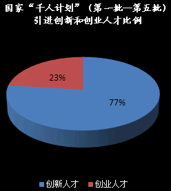 国家千人计划引进创新和创业人才比例