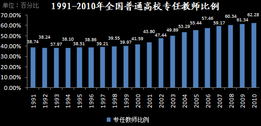 1991-2010年全国普通高校专任教师比例