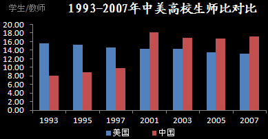 1993-2007年中美高校生师比对比