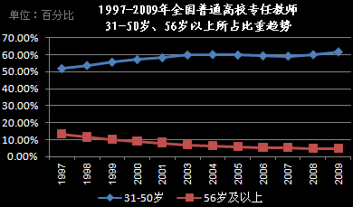 全国普通高校专任教师31-50岁、56岁以上所占比重趋势