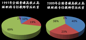 全国普通高校正高级职称专任教师学历比重