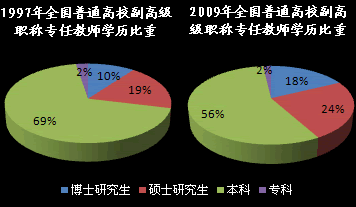 全国普通高校副高级职称专任教师学历比重