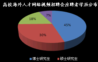 高校海外人才网络视频招聘会应聘者学历分布