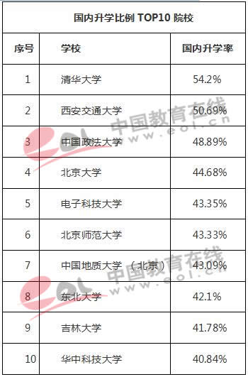 国内升学比例TOP10院校