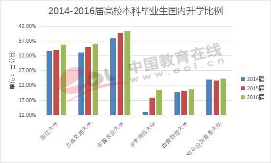 2014-2016届高校本科毕业生国内升学比例