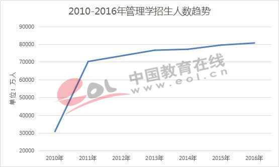 2010-2016年管理学招生人数趋势