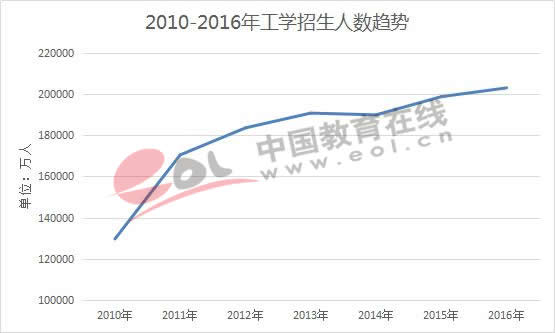 2010-2016年工学招生人数趋势