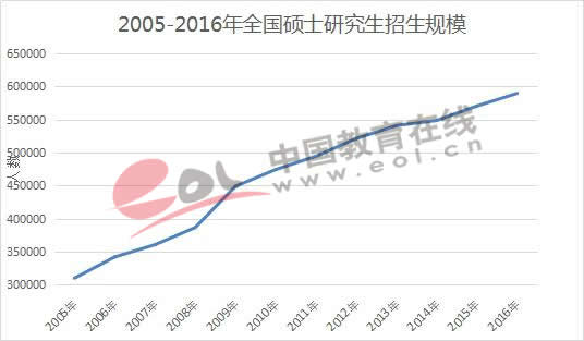 2005-2016年全国硕士研究生招生规模