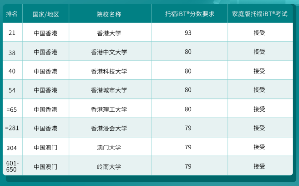 哪些港新日韩院校认可托福在家考？