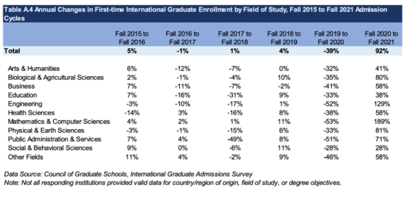 美国大学录取增幅最大的学科专业