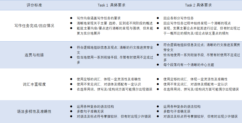 雅思作文7分可能吗