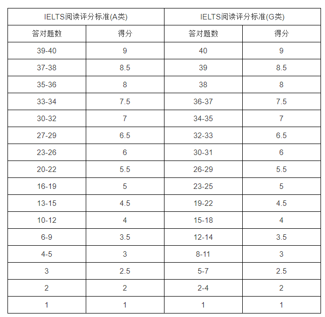 雅思阅读6分对多少个？