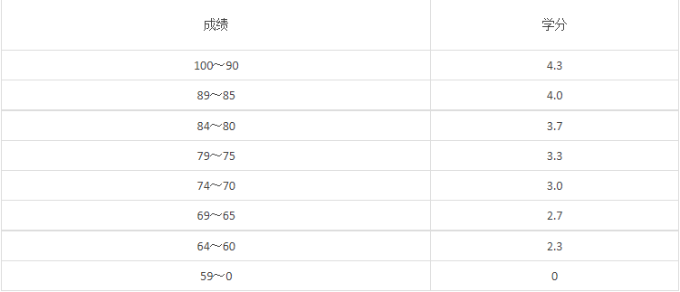 加拿大留学GPA怎么计算